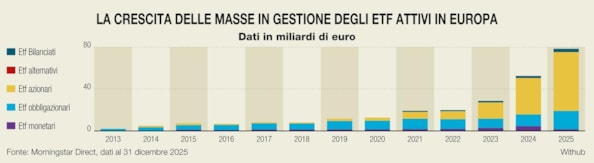 Etf attivi in crescita: opportunità o moda del momento per i risparmiatori?