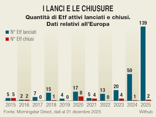 Etf attivi in crescita: opportunità o moda del momento per i risparmiatori?Etf attivi in crescita: opportunità o moda del momento per i risparmiatori?Etf attivi in crescita: opportunità o moda del momento per i risparmiatori?