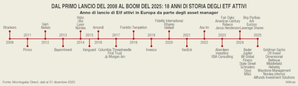 Etf attivi in crescita: opportunità o moda del momento per i risparmiatori?Etf attivi in crescita: opportunità o moda del momento per i risparmiatori?