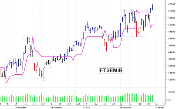 Il Ftse Mib spinge al rialzo 