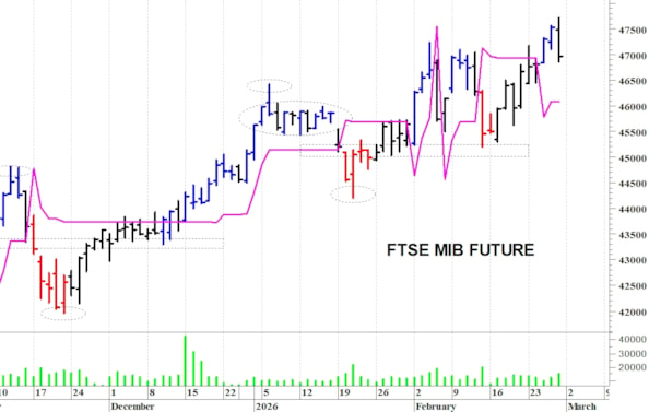 Ftse Mib future: spunti operativi per lunedì 2 marzo