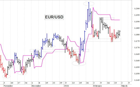 Euro-dollaro: prima resistenza a 1,1830