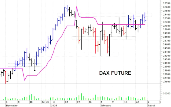 Dax future: sotto le resistenze