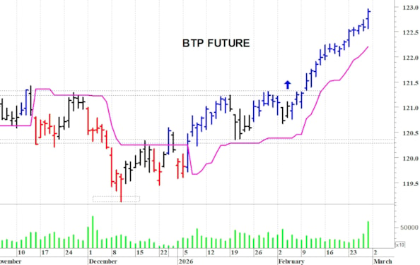 Btp future: un nuovo balzo in avanti