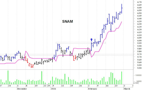 Snam: il titolo allunga al rialzo