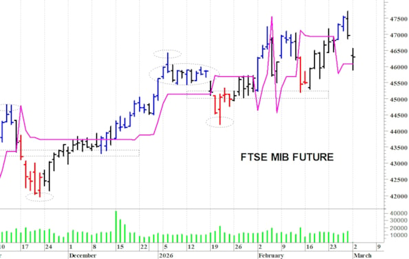 Ftse Mib future: spunti operativi per martedì 3 marzo