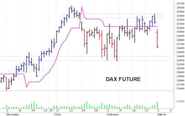 Dax future: una brusca correzione