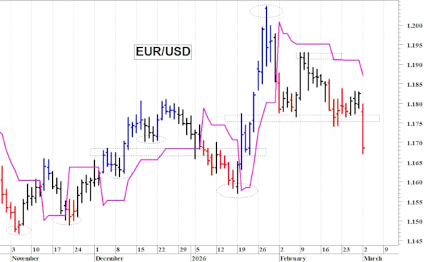 Euro-dollaro: il quadro tecnico si è indebolito