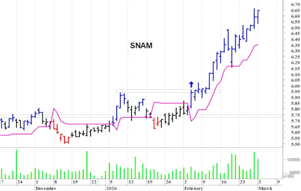 Snam: il quadro tecnico rimane costruttivo