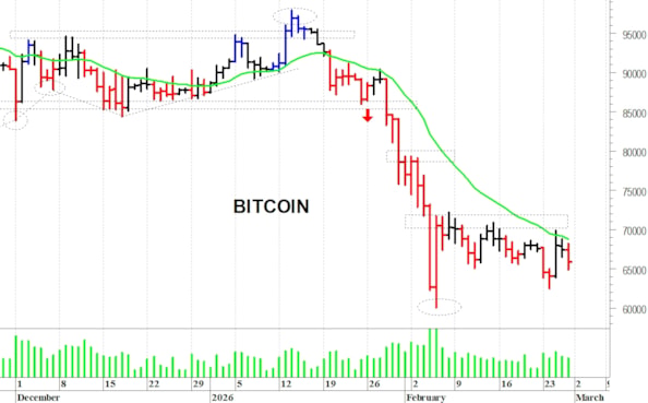 Bitcoin ($): un’importante reazione