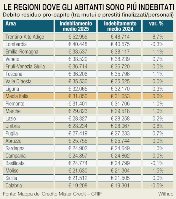 Crif, i residenti di Trentino e Lombardia sono i più indebitati d’Italia. La classifica per regione