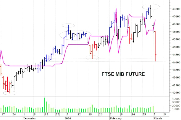 Ftse Mib future: spunti operativi per mercoledì 4 marzo