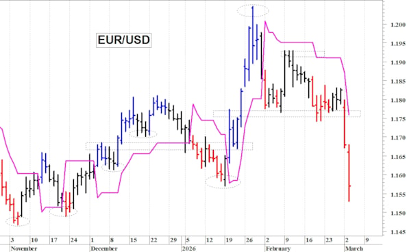 Euro-dollaro: minimo intraday a 1,1530