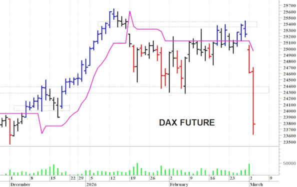 Dax future: un brusco sell-off