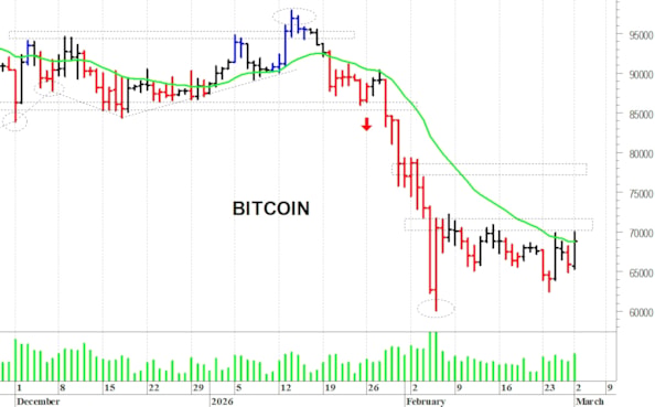 Bitcoin ($): a ridosso delle resistenze