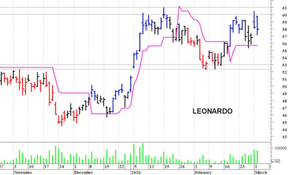Leonardo: positivo il superamento dei 61 euro