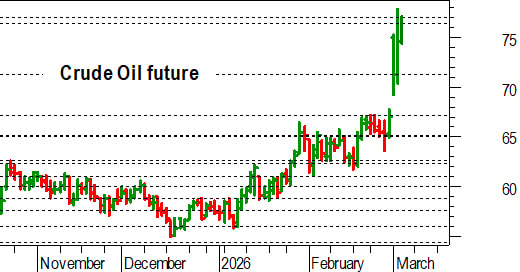 Petrolio, l'analisi tecnica: verso il breakout di 76,50-77 dollari