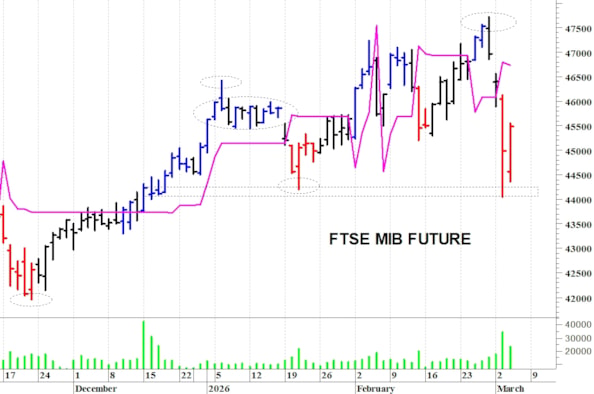 Ftse Mib future: spunti operativi per giovedì 5 marzo