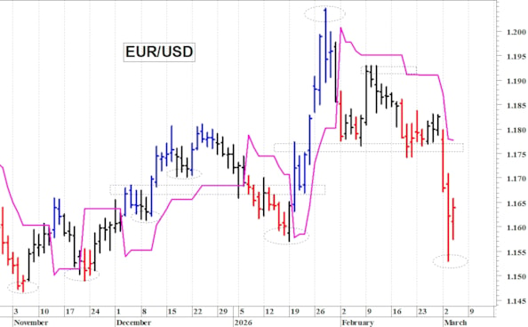 Euro-dollaro: un difficile recupero