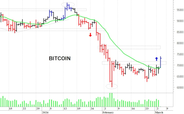 Bitcoin ($): un veloce spunto rialzista