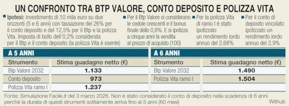 Liquidità e investimenti difensivi: i migliori conti di deposito che fanno concorrenza a Btp Valore e polizze Vita
