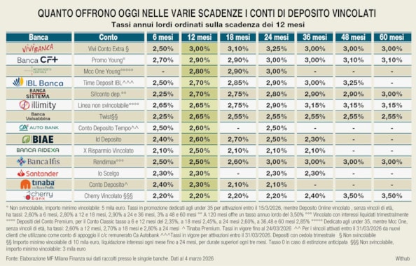 Liquidità e investimenti difensivi: i migliori conti di deposito che fanno concorrenza a Btp Valore e polizze VitaLiquidità e investimenti difensivi: i migliori conti di deposito che fanno concorrenza a Btp Valore e polizze Vita