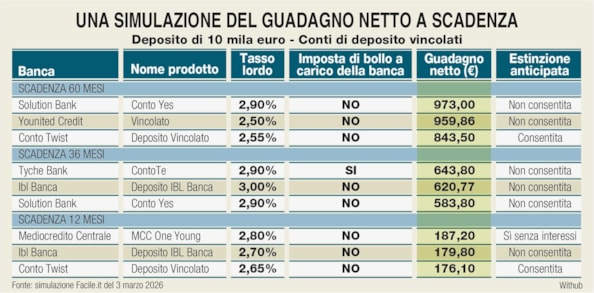 Liquidità e investimenti difensivi: i migliori conti di deposito che fanno concorrenza a Btp Valore e polizze VitaLiquidità e investimenti difensivi: i migliori conti di deposito che fanno concorrenza a Btp Valore e polizze VitaLiquidità e investimenti difensivi: i migliori conti di deposito che fanno concorrenza a Btp Valore e polizze Vita