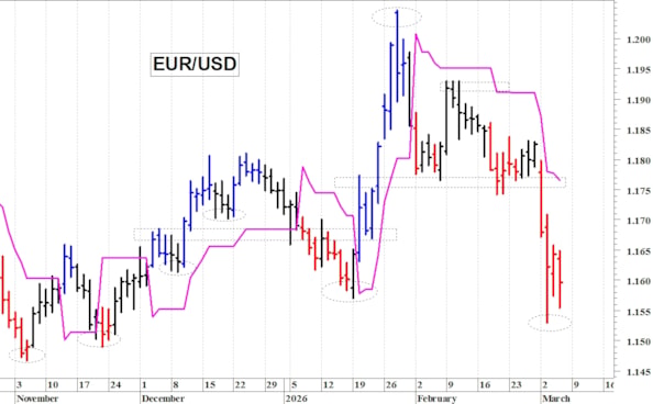 Euro-dollaro: la situazione tecnica rimane precaria