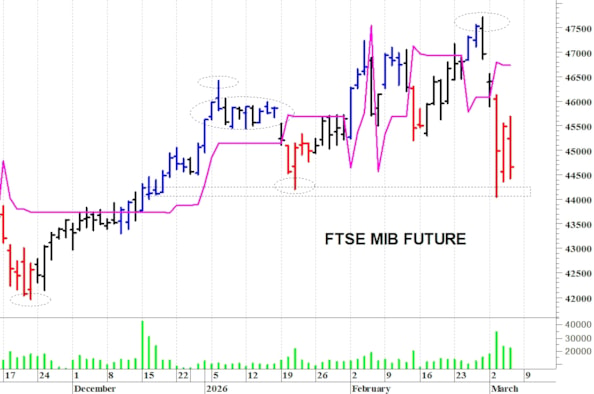 Ftse Mib future: spunti operativi per venerdì 6 marzo
