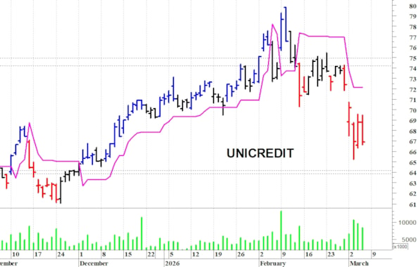 Unicredit: il trend di breve termine rimane negativo