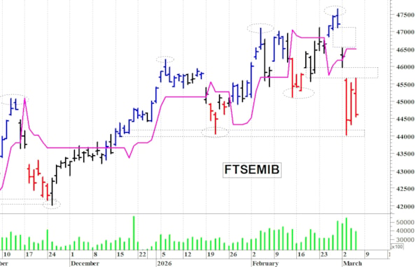 Ftse Mib: attenzione ai 44.000 punti