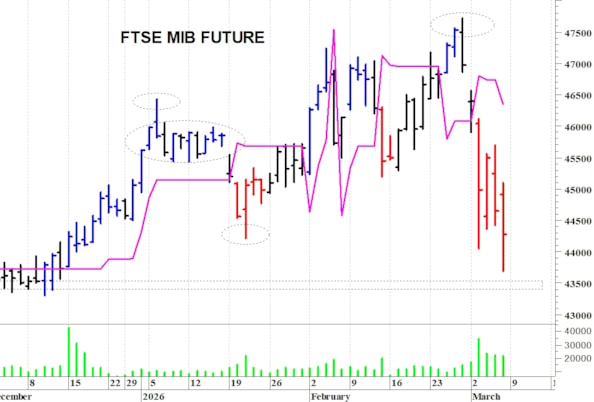 Ftse Mib future: spunti operativi per lunedì 9 marzo
