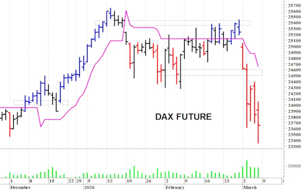 Dax future: una nuova flessione