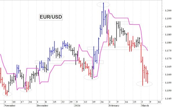 Euro-dollaro: ancora in discesa