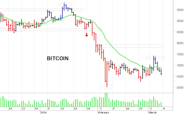 Bitcoin ($): i prezzi battono in ritirata