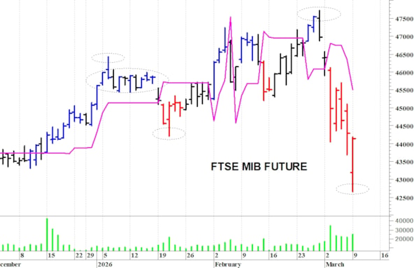 Ftse Mib future: spunti operativi per martedì 10 marzo