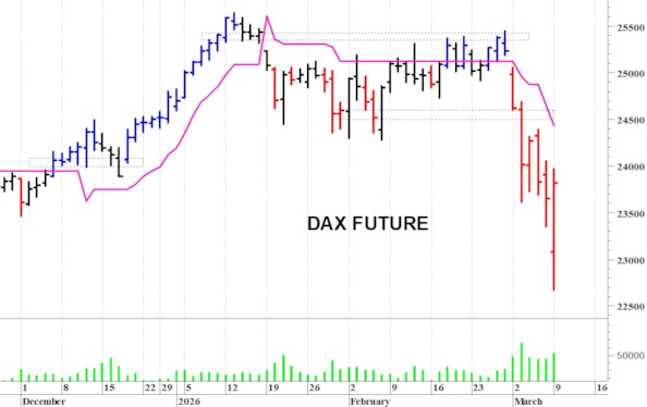 Dax future: un veloce recupero intraday