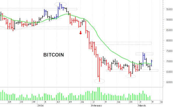 Bitcoin ($): un veloce rimbalzo tecnico