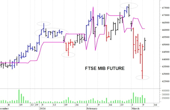 Ftse Mib future: spunti operativi per mercoledì 11 marzo