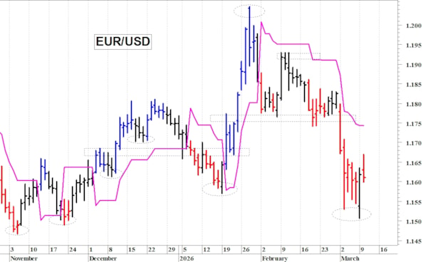 Euro-dollaro: la situazione tecnica rimane precaria