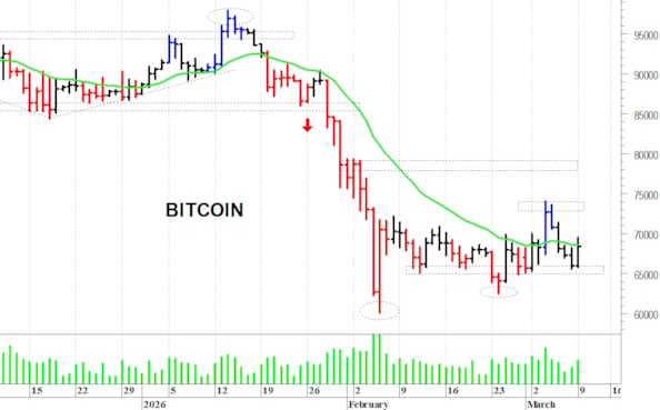 Bitcoin ($): i prezzi provano un recupero