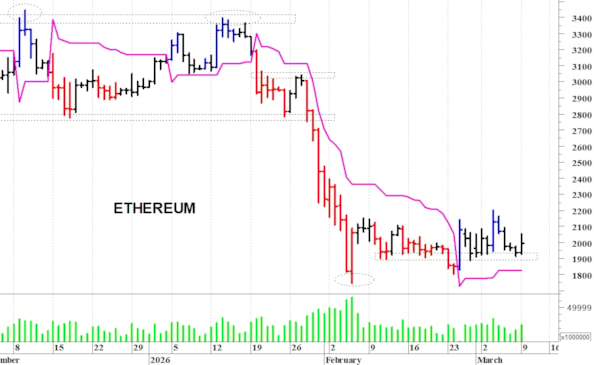 Ethereum ($): consolidamento laterale al di sopra dei 1.900$