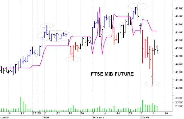 Ftse Mib future: spunti operativi per giovedì 12 marzo