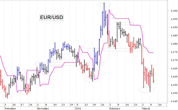 Euro-dollaro: la struttura tecnica rimane negativa