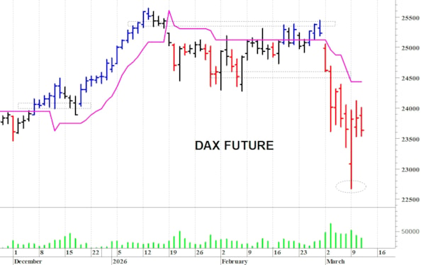 Dax future: ancora in difficoltà