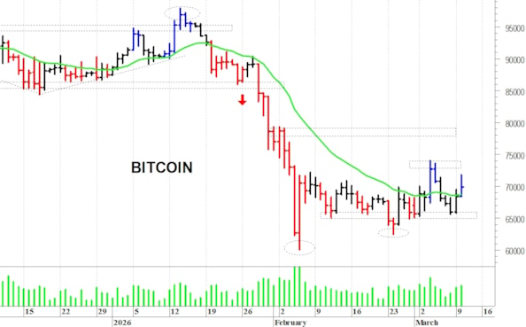 Bitcoin ($): i prezzi rimangono sotto le resistenze
