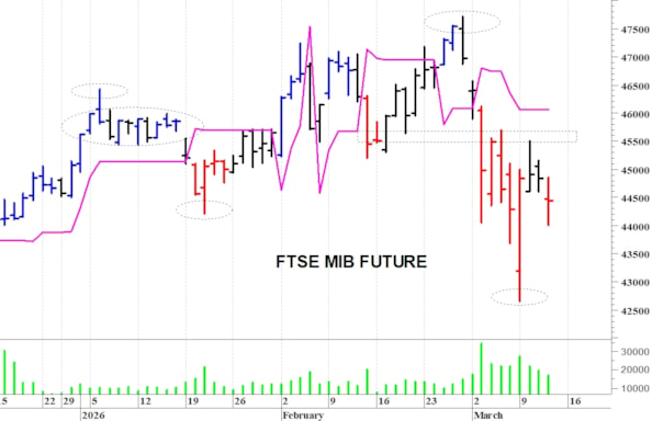Ftse Mib future: spunti operativi per venerdì 13 marzo