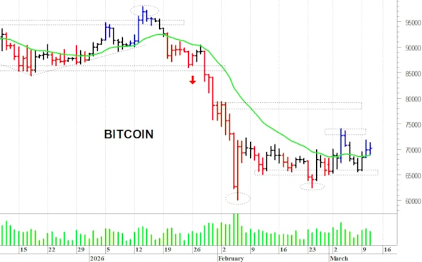 Bitcoin ($): positivo il superamento dei 74.000$
