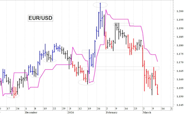 Euro-dollaro: il quadro tecnico rimane negativo