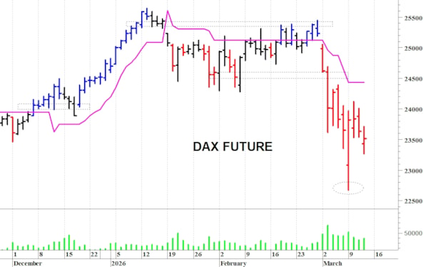 Dax future: prima resistenza a 23.710 punti